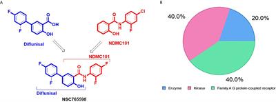 mTOR/EGFR/iNOS/MAP2K1/FGFR/TGFB1 Are Druggable Candidates for N-(2,4-Difluorophenyl)-2′,4′-Difluoro-4-Hydroxybiphenyl-3-Carboxamide (NSC765598), With Consequent Anticancer Implications